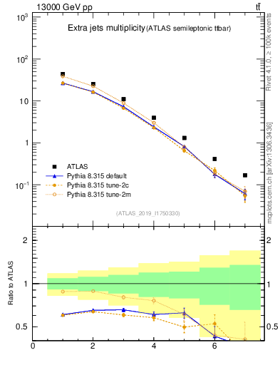 Plot of nextrajets in 13000 GeV pp collisions