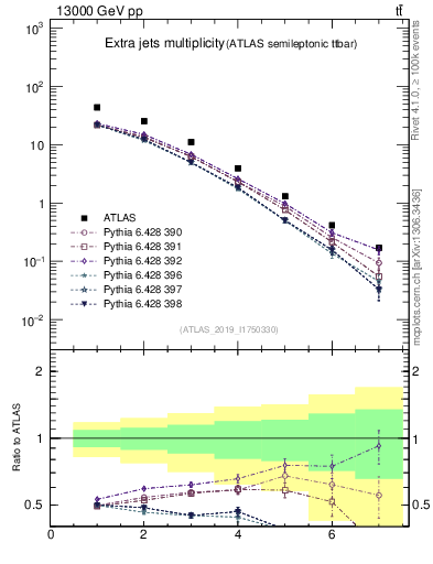 Plot of nextrajets in 13000 GeV pp collisions