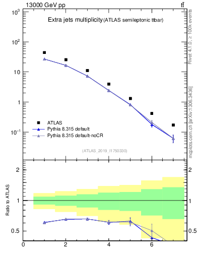 Plot of nextrajets in 13000 GeV pp collisions