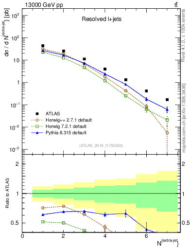 Plot of nextrajets in 13000 GeV pp collisions