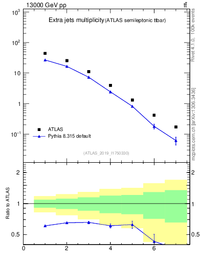 Plot of nextrajets in 13000 GeV pp collisions