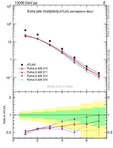 Plot of nextrajets in 13000 GeV pp collisions
