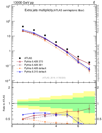 Plot of nextrajets in 13000 GeV pp collisions