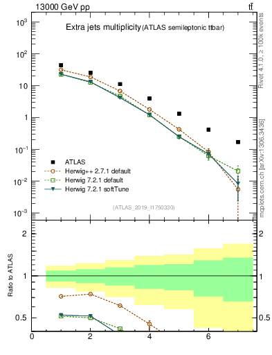 Plot of nextrajets in 13000 GeV pp collisions