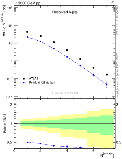 Plot of nextrajets in 13000 GeV pp collisions