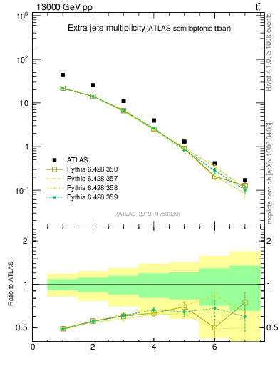 Plot of nextrajets in 13000 GeV pp collisions