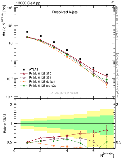 Plot of nextrajets in 13000 GeV pp collisions
