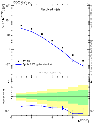 Plot of nextrajets in 13000 GeV pp collisions