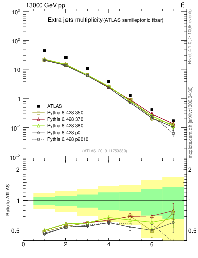 Plot of nextrajets in 13000 GeV pp collisions