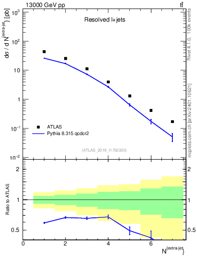 Plot of nextrajets in 13000 GeV pp collisions