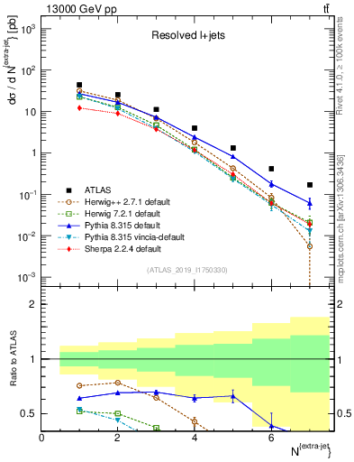 Plot of nextrajets in 13000 GeV pp collisions