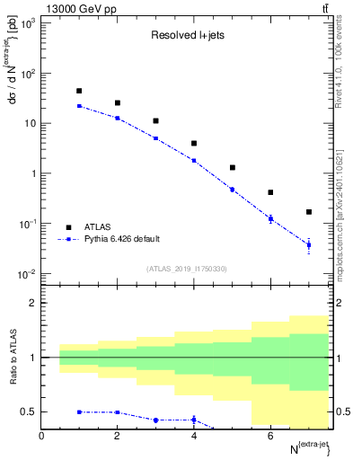 Plot of nextrajets in 13000 GeV pp collisions