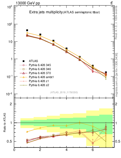 Plot of nextrajets in 13000 GeV pp collisions