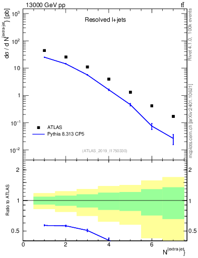 Plot of nextrajets in 13000 GeV pp collisions