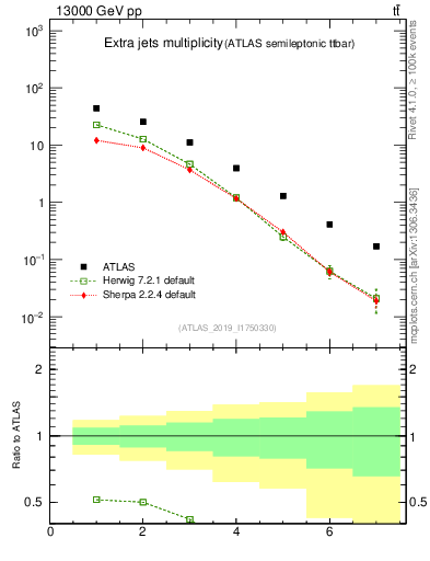 Plot of nextrajets in 13000 GeV pp collisions