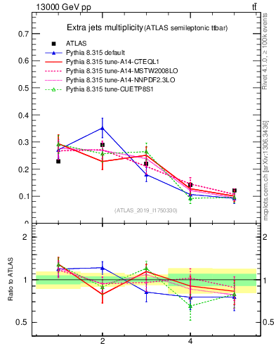Plot of nextrajets in 13000 GeV pp collisions