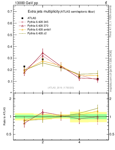 Plot of nextrajets in 13000 GeV pp collisions