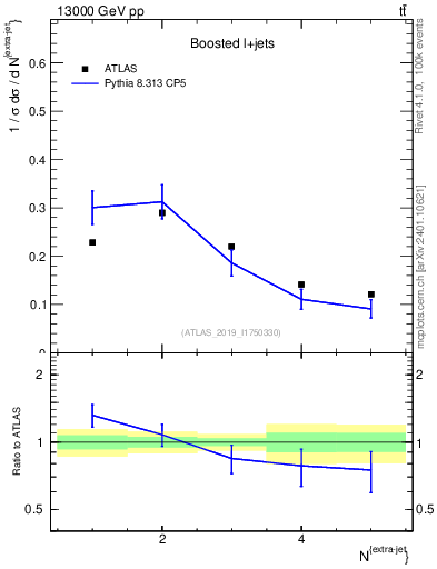 Plot of nextrajets in 13000 GeV pp collisions