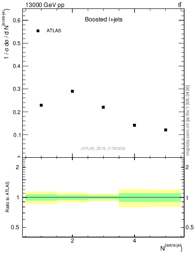 Plot of nextrajets in 13000 GeV pp collisions