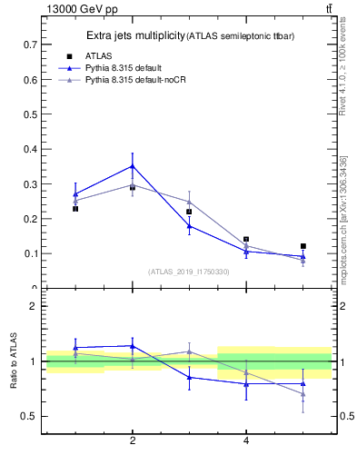 Plot of nextrajets in 13000 GeV pp collisions