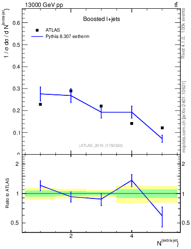 Plot of nextrajets in 13000 GeV pp collisions