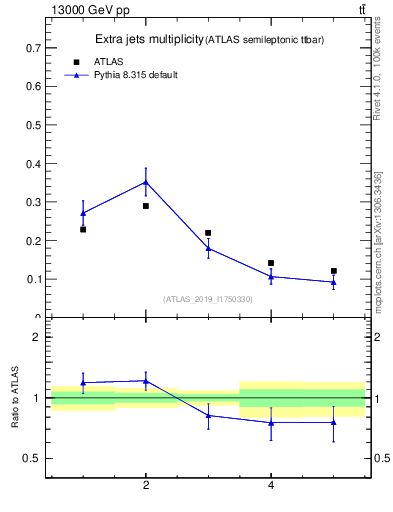 Plot of nextrajets in 13000 GeV pp collisions