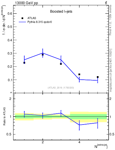 Plot of nextrajets in 13000 GeV pp collisions