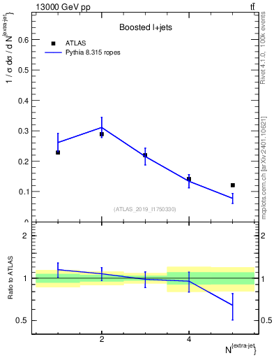 Plot of nextrajets in 13000 GeV pp collisions