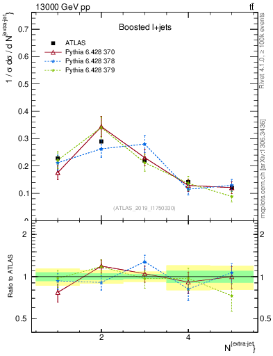 Plot of nextrajets in 13000 GeV pp collisions