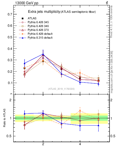 Plot of nextrajets in 13000 GeV pp collisions