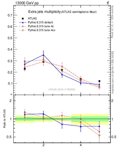 Plot of nextrajets in 13000 GeV pp collisions