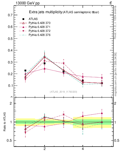 Plot of nextrajets in 13000 GeV pp collisions