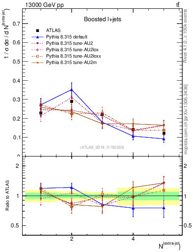 Plot of nextrajets in 13000 GeV pp collisions