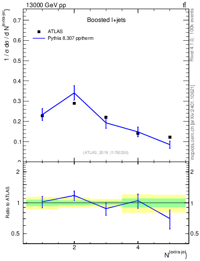 Plot of nextrajets in 13000 GeV pp collisions