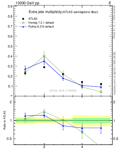 Plot of nextrajets in 13000 GeV pp collisions