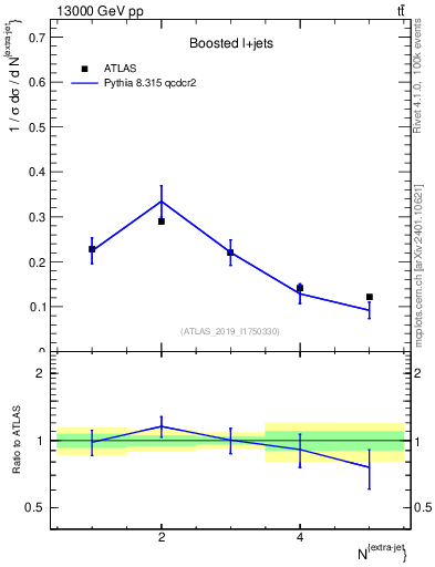 Plot of nextrajets in 13000 GeV pp collisions