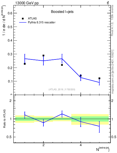 Plot of nextrajets in 13000 GeV pp collisions