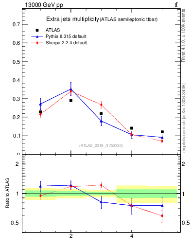 Plot of nextrajets in 13000 GeV pp collisions