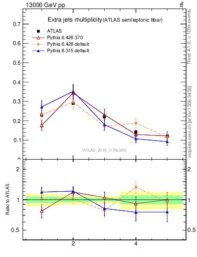 Plot of nextrajets in 13000 GeV pp collisions
