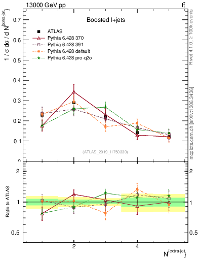 Plot of nextrajets in 13000 GeV pp collisions