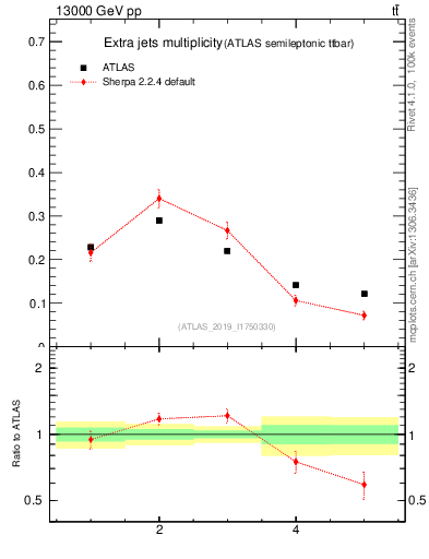 Plot of nextrajets in 13000 GeV pp collisions
