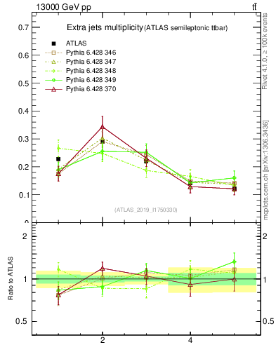 Plot of nextrajets in 13000 GeV pp collisions