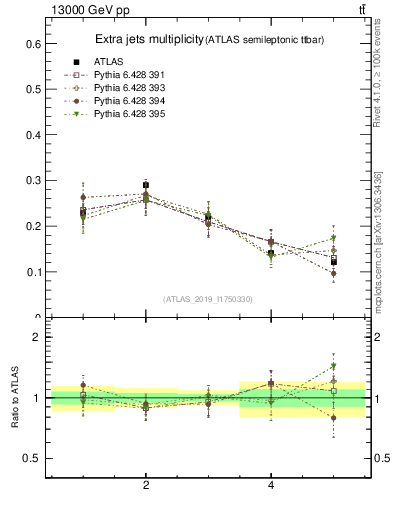 Plot of nextrajets in 13000 GeV pp collisions