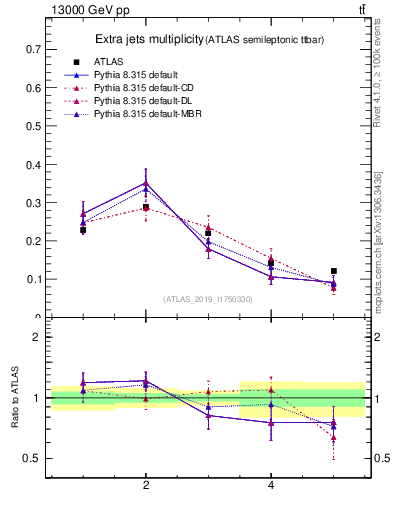 Plot of nextrajets in 13000 GeV pp collisions