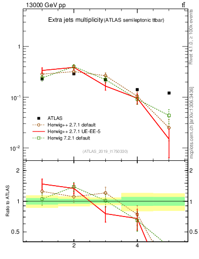 Plot of nextrajets in 13000 GeV pp collisions