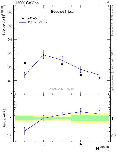 Plot of nextrajets in 13000 GeV pp collisions