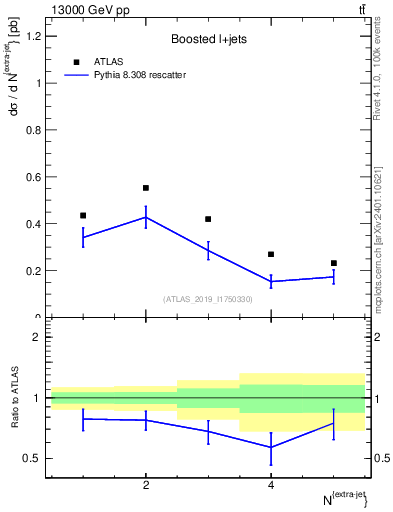 Plot of nextrajets in 13000 GeV pp collisions