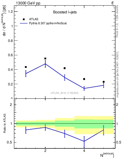 Plot of nextrajets in 13000 GeV pp collisions