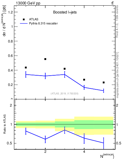 Plot of nextrajets in 13000 GeV pp collisions