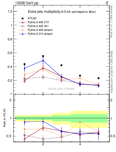Plot of nextrajets in 13000 GeV pp collisions